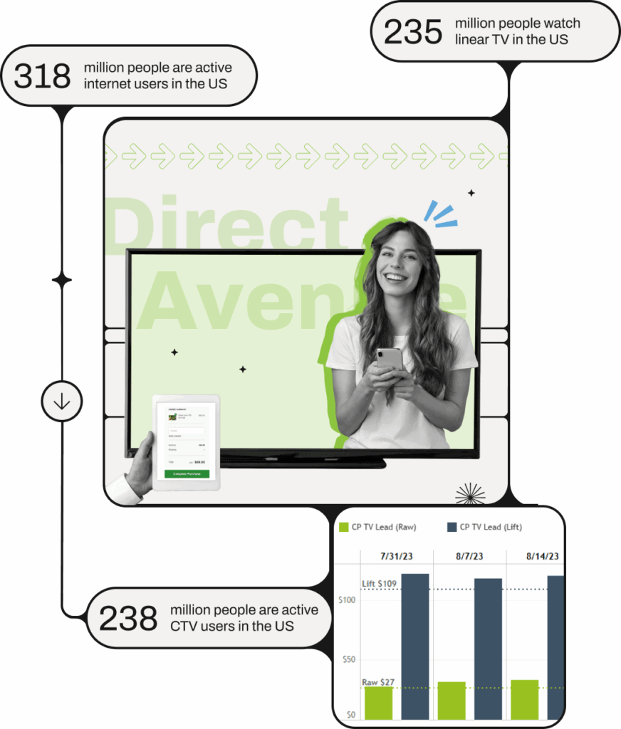 Infographic displaying various TV and CTV statistics in the US.